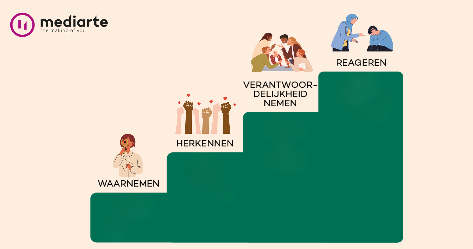 Hoe reageren als omstaander - stappen 