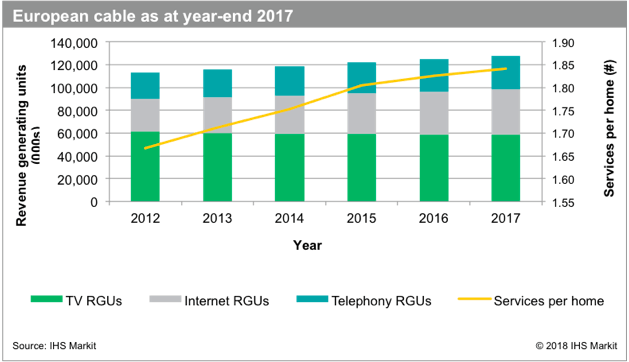 IHS Markit: Cable industry rebounds in Europe