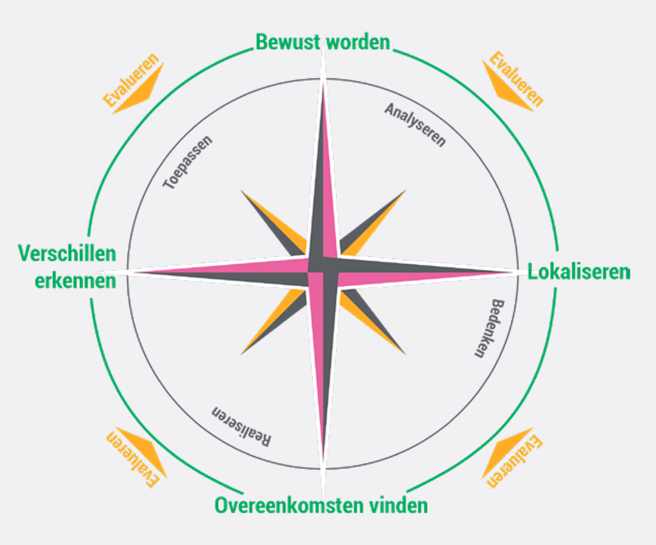 Kompas voor inclusieve communicatie; een tool van KIS