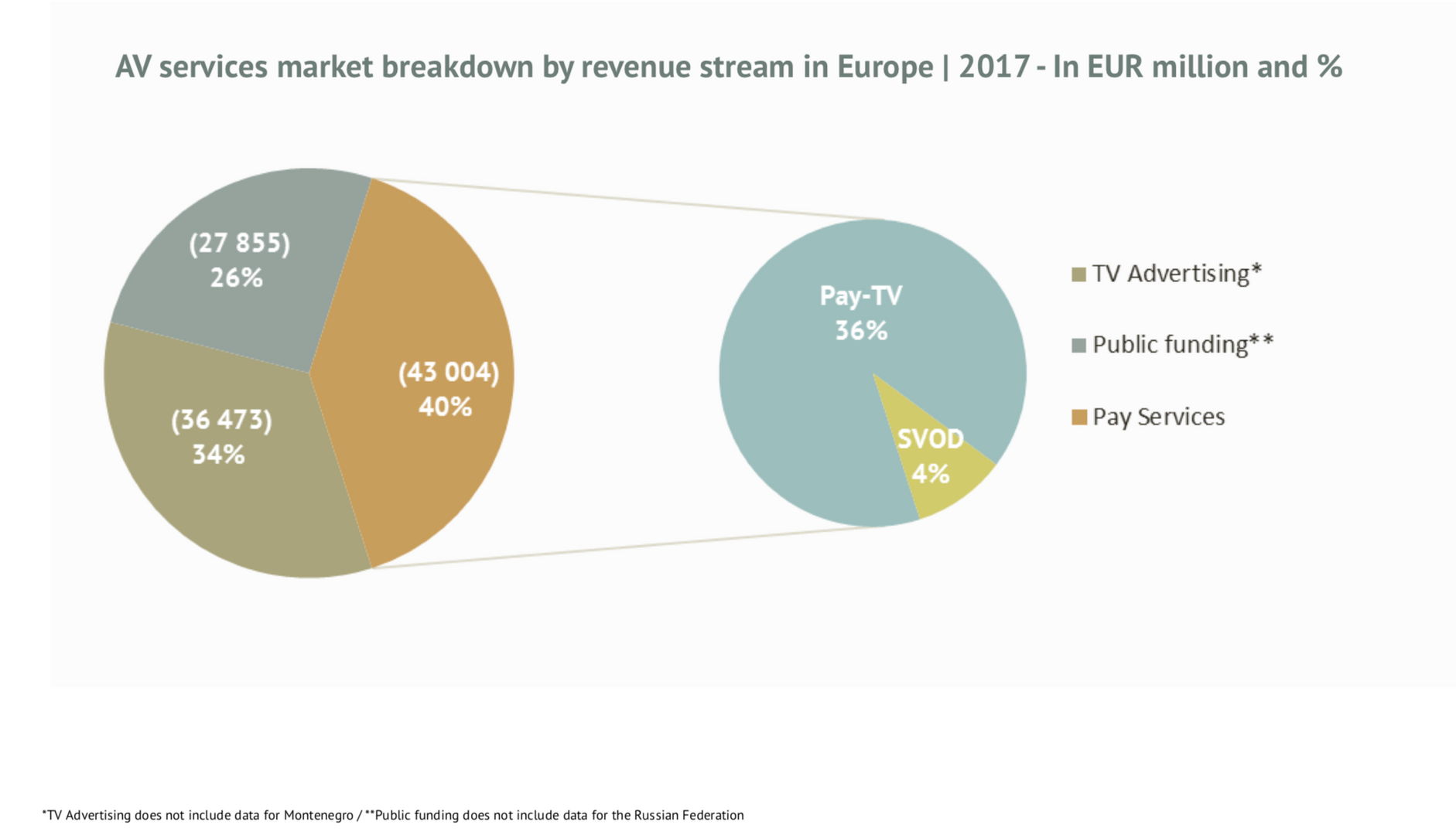 Pay AV services in Europe