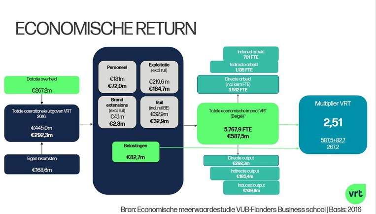 Economische return