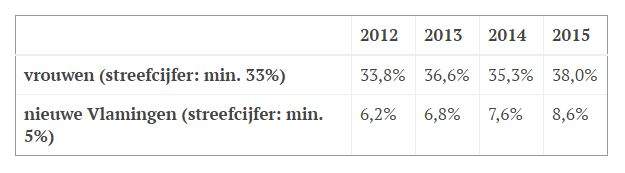 Diversiteitsmonitor 2015