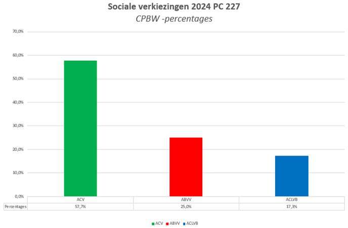 sociale verkiezingen