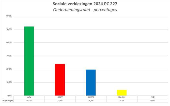 sociale verkiezingen