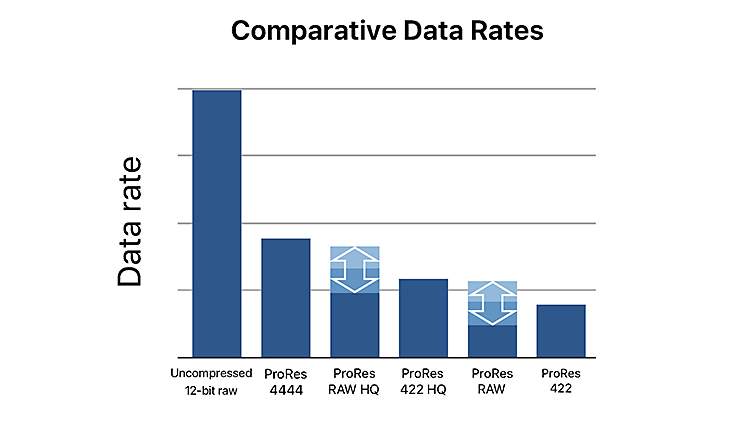 data rates
